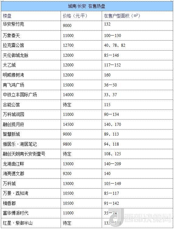 12月西安房價地圖：主城區(qū)11396元/平 剛需死心？