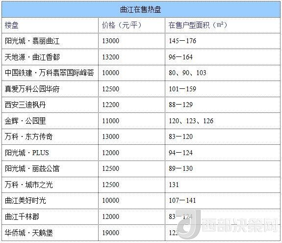 12月西安房價地圖：主城區(qū)11396元/平 剛需死心？