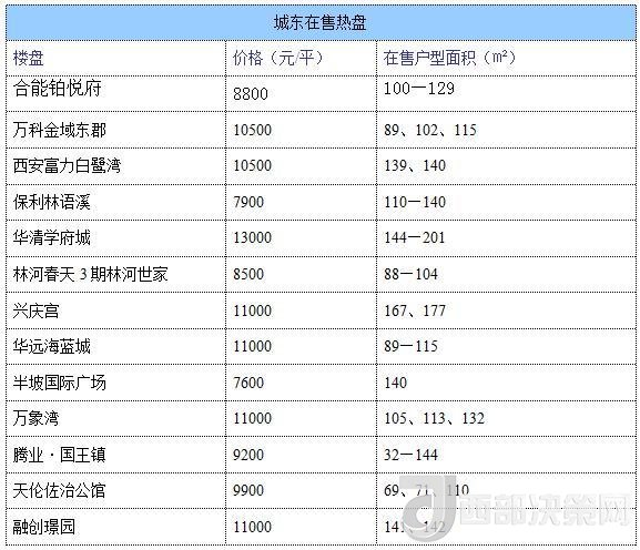 12月西安房價地圖：主城區(qū)11396元/平 剛需死心？