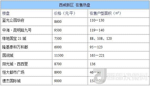 12月西安房價地圖：主城區(qū)11396元/平 剛需死心？