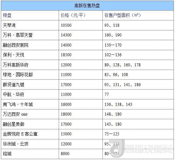 12月西安房價地圖：主城區(qū)11396元/平 剛需死心？