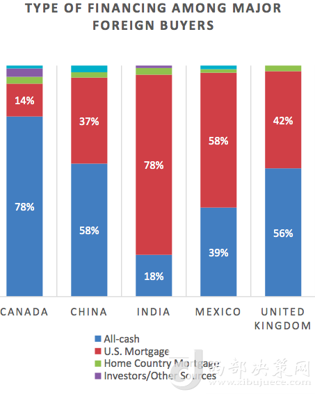 前五大國家在美買房全款和貸款比例 來源：NAR報(bào)告