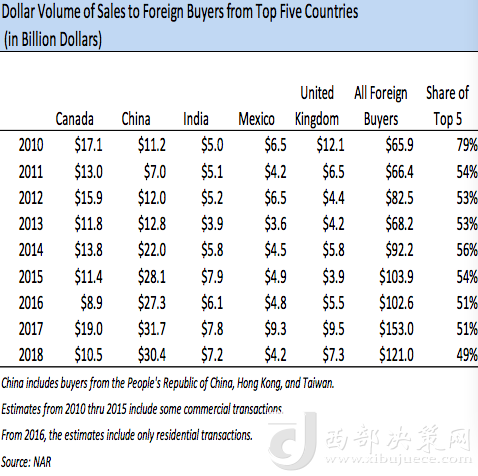 前五大在美買房國家歷年在美買房金額變化，中國從2013年起開始領(lǐng)跑 來源：NAR報(bào)告