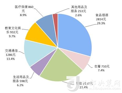 2018年上半年居民人均消費支出及構成。來自國家統(tǒng)計局
