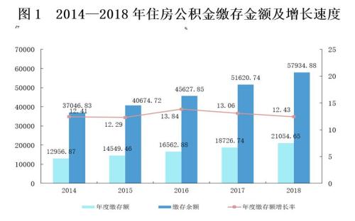 來源：住房和城鄉(xiāng)建設部、財政部、中國人民銀行聯(lián)合發(fā)布的《全國住房公積金2018年年度報告》。