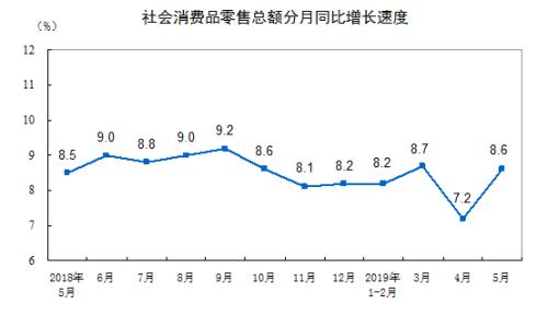 消費增速走勢圖。來自國家統(tǒng)計局。