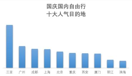 來自《2019國慶旅游趨勢預(yù)測報(bào)告》。