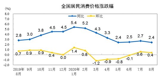 CPI同比漲幅走勢圖。來自國家統(tǒng)計(jì)局