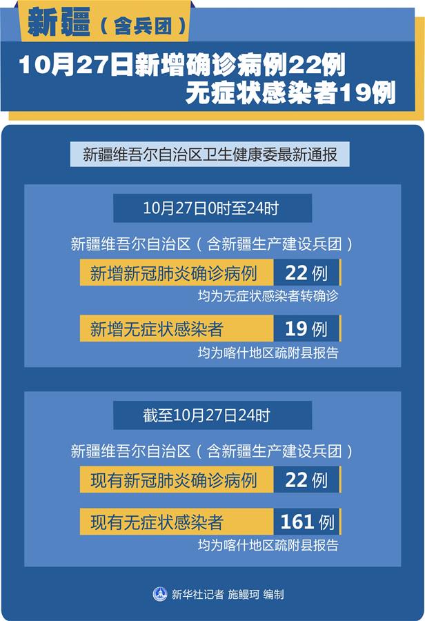 （圖表）［聚焦疫情防控］新疆（含兵團）10月27日新增確診病例22例、無癥狀感染者19例